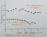 Photoperiod and Vernalisation