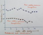 Photoperiod and Vernalisation