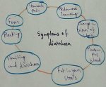 Symptoms of Diarrhoea