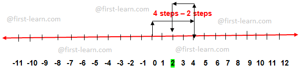 Add 4 + (-2 ) on a Number Line