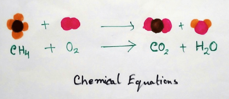 Chemical reactions are process where a set of chemical compounds converted to the new set of compound. In this process, the group of substances that involved in the reaction are called reactants and the new compounds that produces are called products. In chemical reactions 
