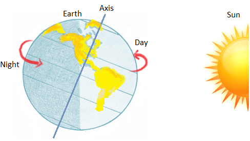 Rotatory Motion of the Earth | Rotation of the Earth | Rotates from West to East