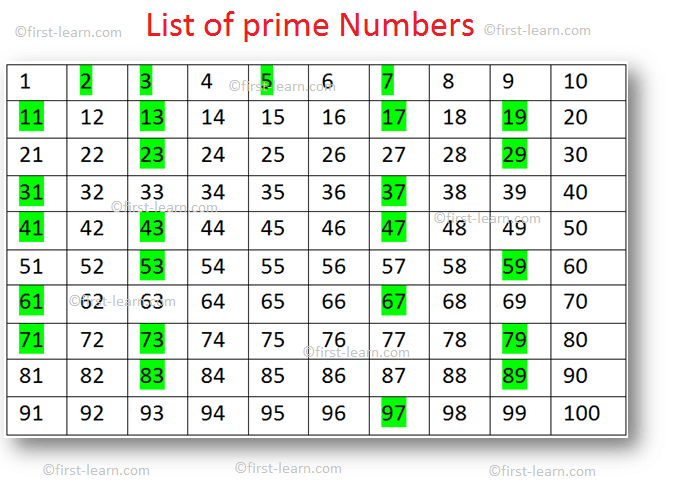 Prime And Composite Numbers List Of Prime Numbers Co prime Number