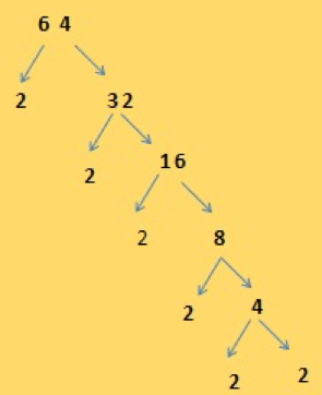 Prime Factorisation