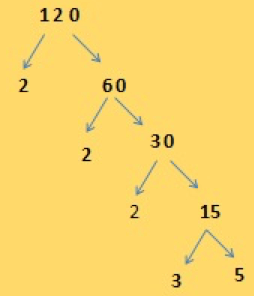Prime Factorisation