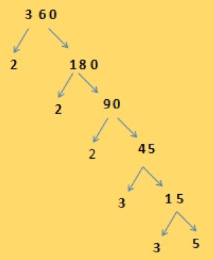 Prime Factorisation