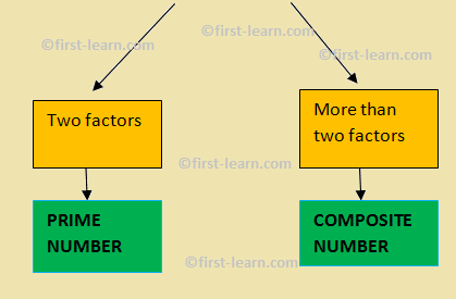 Prime or Composite