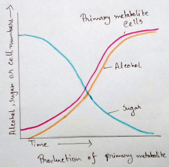 The term metabolites mean the end product which is produced due to metabolism of different products. These are generally referred to as the small 