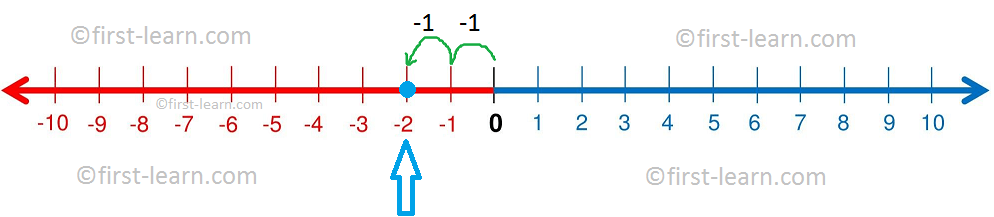 Representation -2 on a Number Line