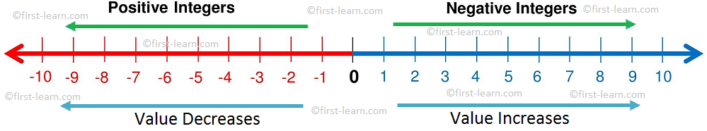Representation of Integers on a Number Line