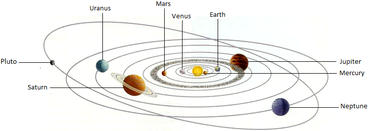 Orbits of the Planets |Nine Planets of the Sun | Mercury, Venus, Earth and Mars