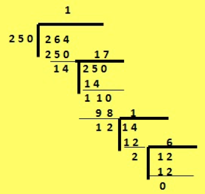 how to find highest common factor by division method
