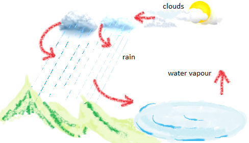 What causes Clouds and Rain?