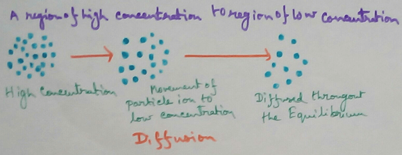 Diffusion