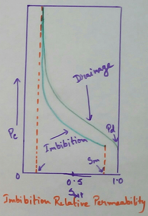 Imbibition Relative Permeability