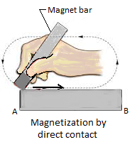 Magnetization by Direct Contact