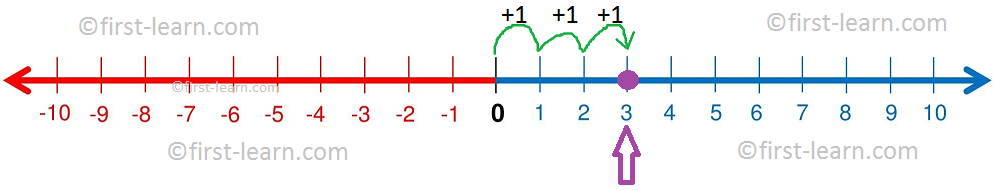 Representation 3 on a Number Line