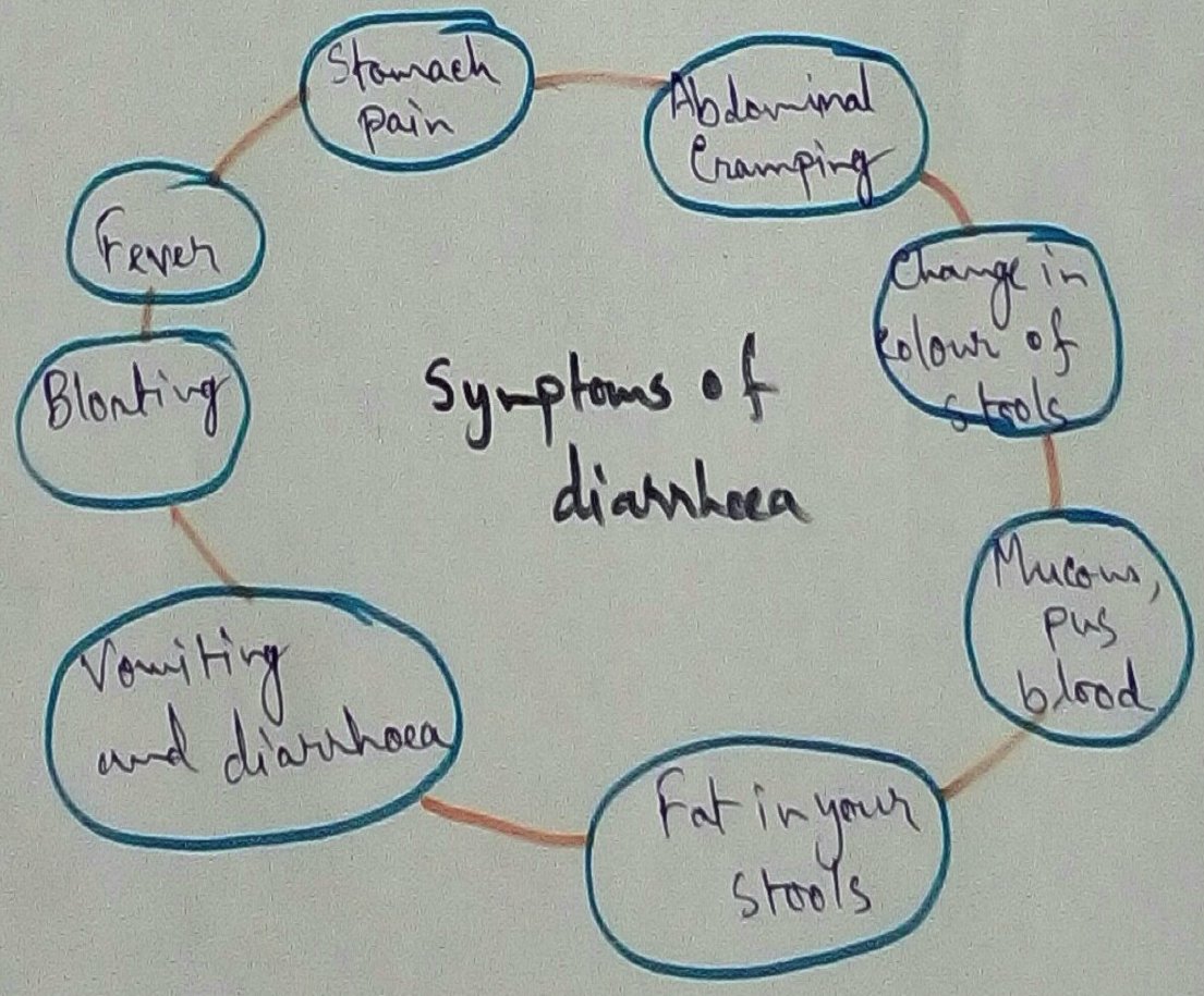 Symptoms of Diarrhoea