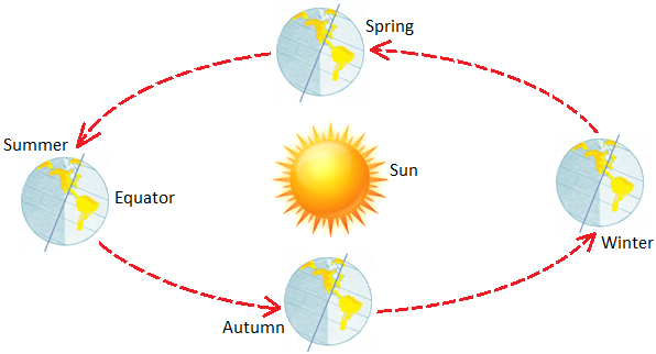 The Earth Revolving around the Sun